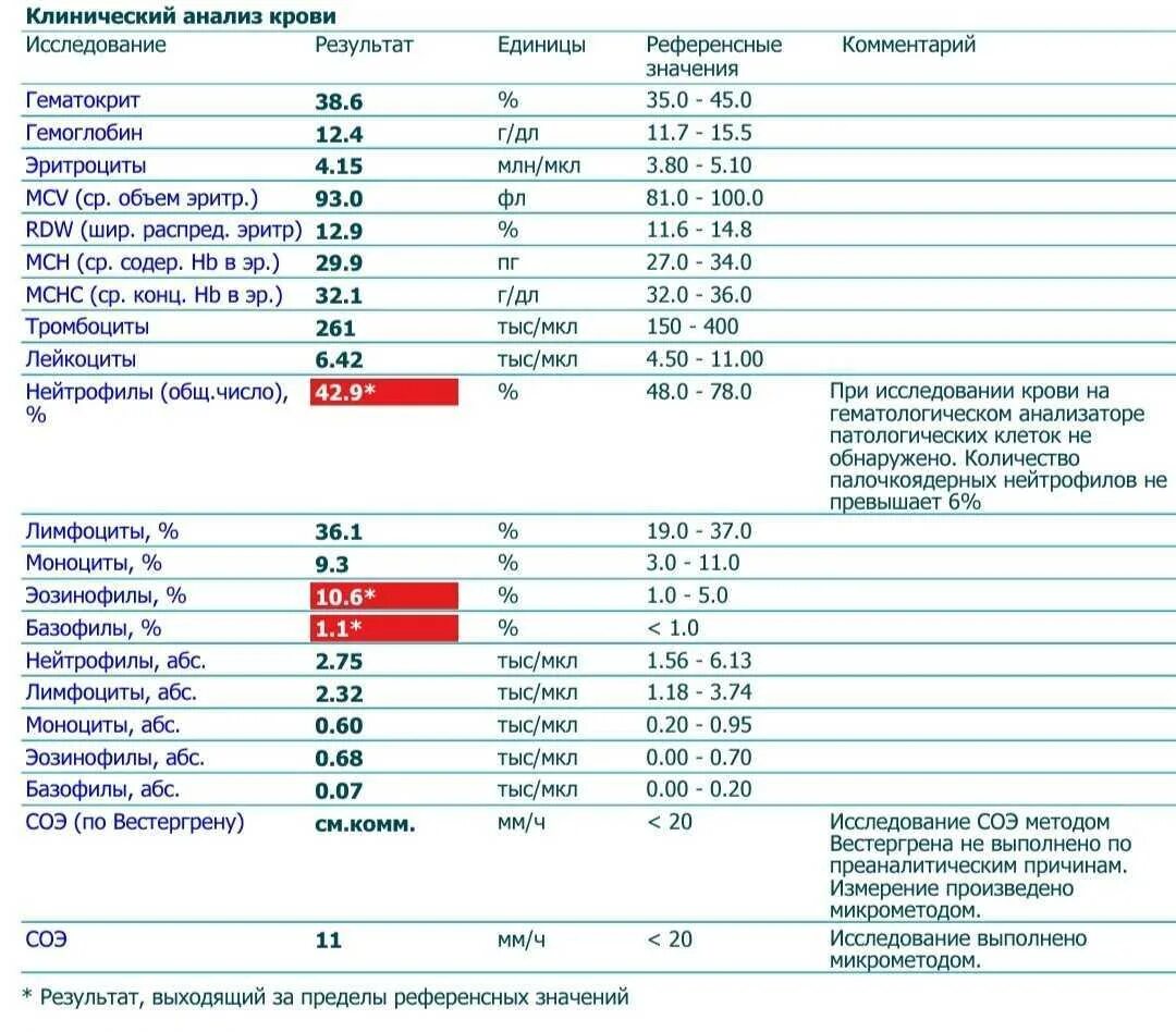 Повышение 0 9. Нейтрофилы 7.08. Норма лимфоцитов и гранулоцитов. Анализ крови показатели нейтрофилы. Эозинофилы абсолютные норма.