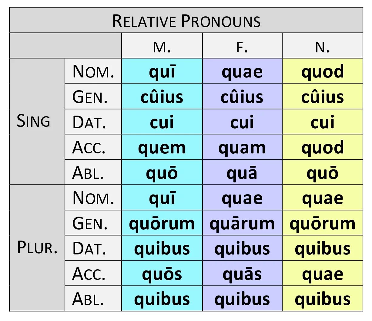 Gens латынь. Qui quae quod склонение. quae склонение латынь. quod латынь. qui латынь.