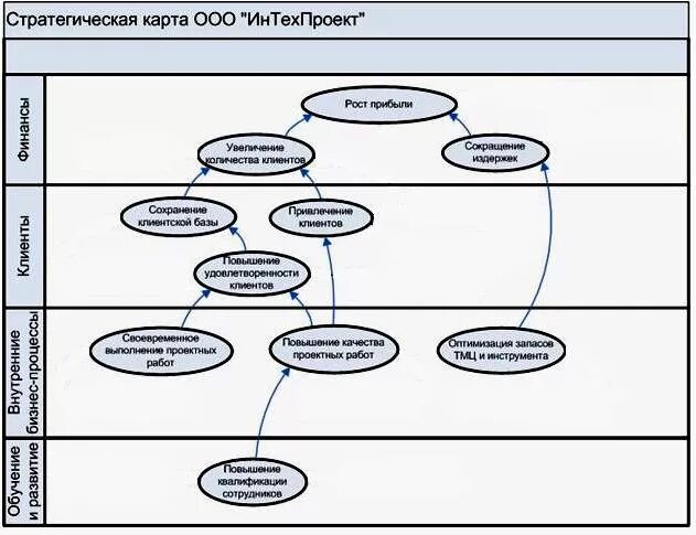 Дорожная стратегическая карта компании. Карта сбалансированных стратегических целей. Система стратегических показателей примеры. Стратегическая карта организации. Стратегическая карта производственного предприятия.