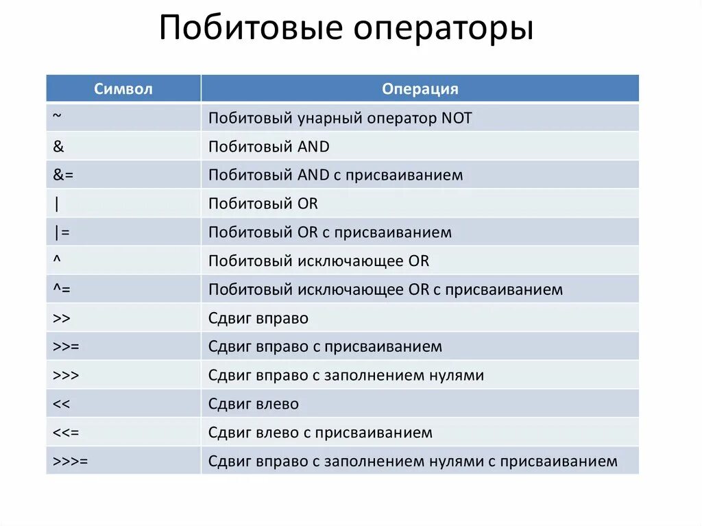 Побитовые операции c. Побитовые операторы. Битовые операторы c++. Битовые и логические операторы. Побитовые операторы в си.