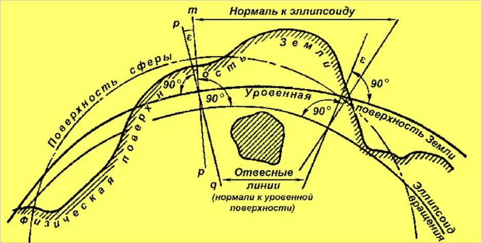 Что такое физическая и уровенная поверхность земли. Уровенная поверхность в геодезии это. Волна геоида. Условная высота в геодезии. Основная уровенная поверхность.