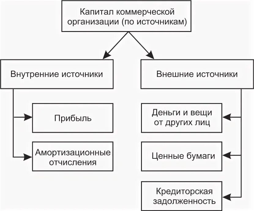 Классификация источников формирования имущества предприятия. Источники формирования имущества схема. Внутренние источники образования капитала. Источники формирования капитала. Внутренние источники финансирования картинки.