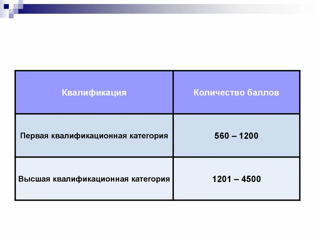 Как получить первую категорию. Сколько баллов на высшую категорию учитель. Сколько баллов нужно для аттестации. Баллы на высшую категорию учителя. Баллы по аттестации на высшую категорию.