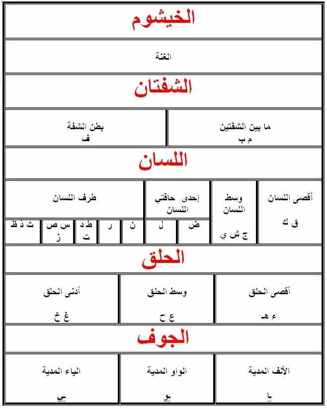 Таблица арабские буквы. Махрадж арабского алфавита. Махраджи букв арабского языка таблица. Свойства арабских букв. Арабский язык Махараджи.