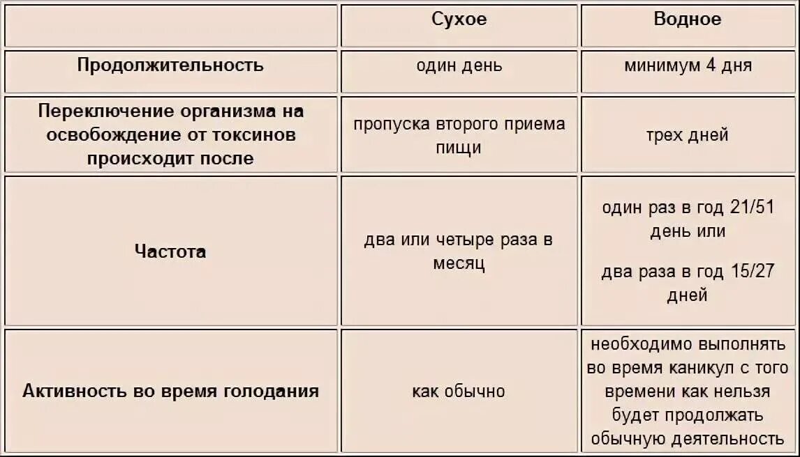 Как правильно выходить из голодания. Схема выхода из голода. Сухое голодание выход. Голодание по дням схема. Голод 1 неделя