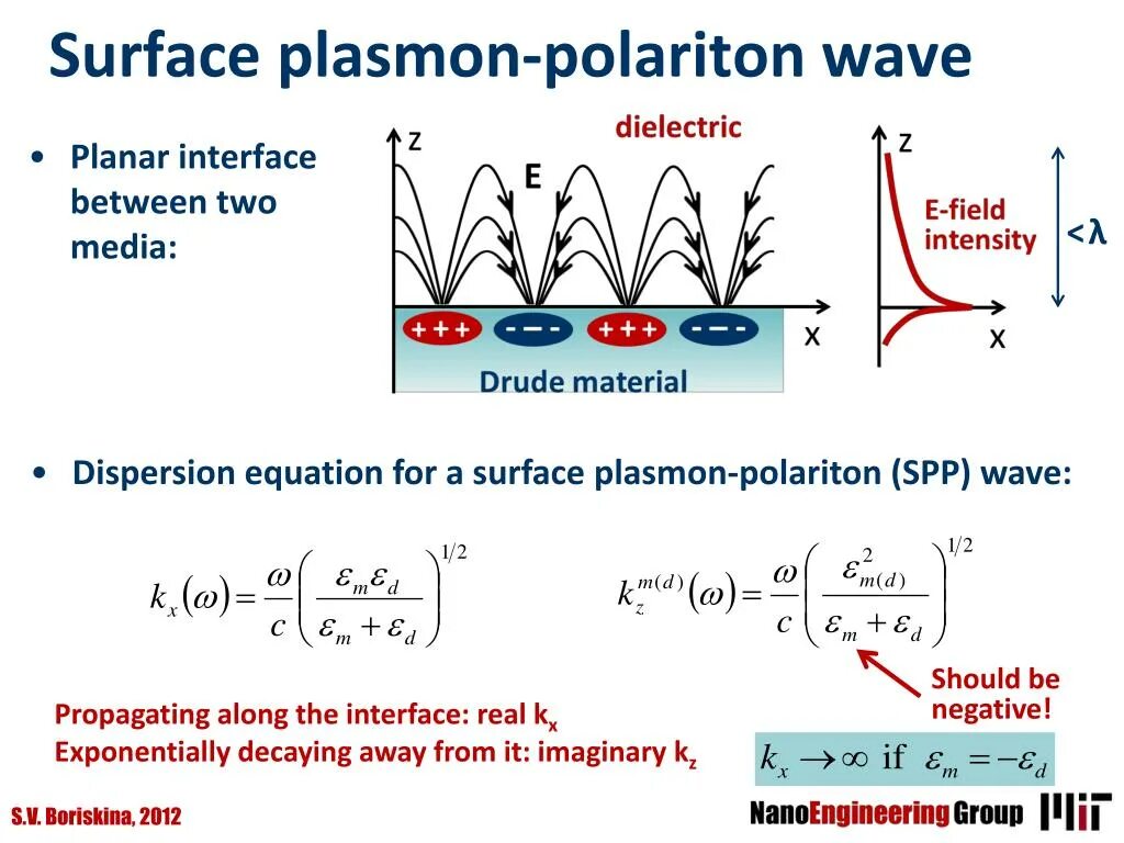 Плазмон-поляритон. Поверхностный плазмон поляритон. Поверхность плазмон поляритон. Plasmon polariton dispersion Law.