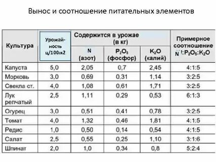Содержание минеральных веществ в почве