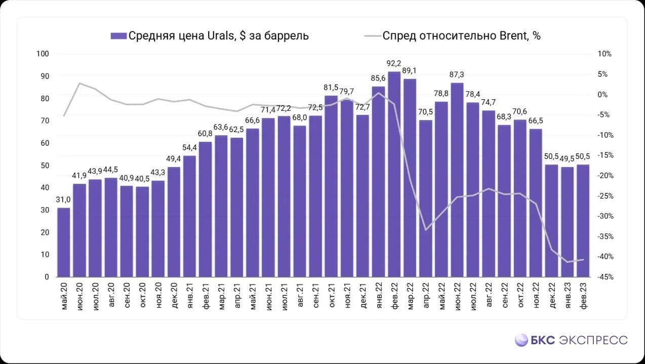 Нефть россии 2023