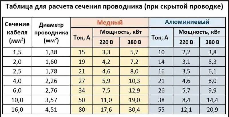 Какая максимальная мощность на квартиру. Нагрузка на кабель 3х2.5 медь максимальная мощность. 2х1.5 кабель мощность медь. Медный провод 380 2.5 сечения. 2.5 Мм кабель сечение максимальная нагрузка провода.