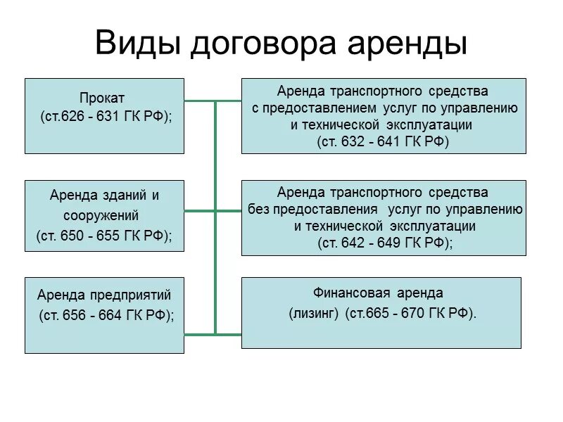 Виды договоров аренды схема. Перечислите виды договора аренды. Виды договора аренды таблица. Договор аренды фиды договора. Оценка договора аренды