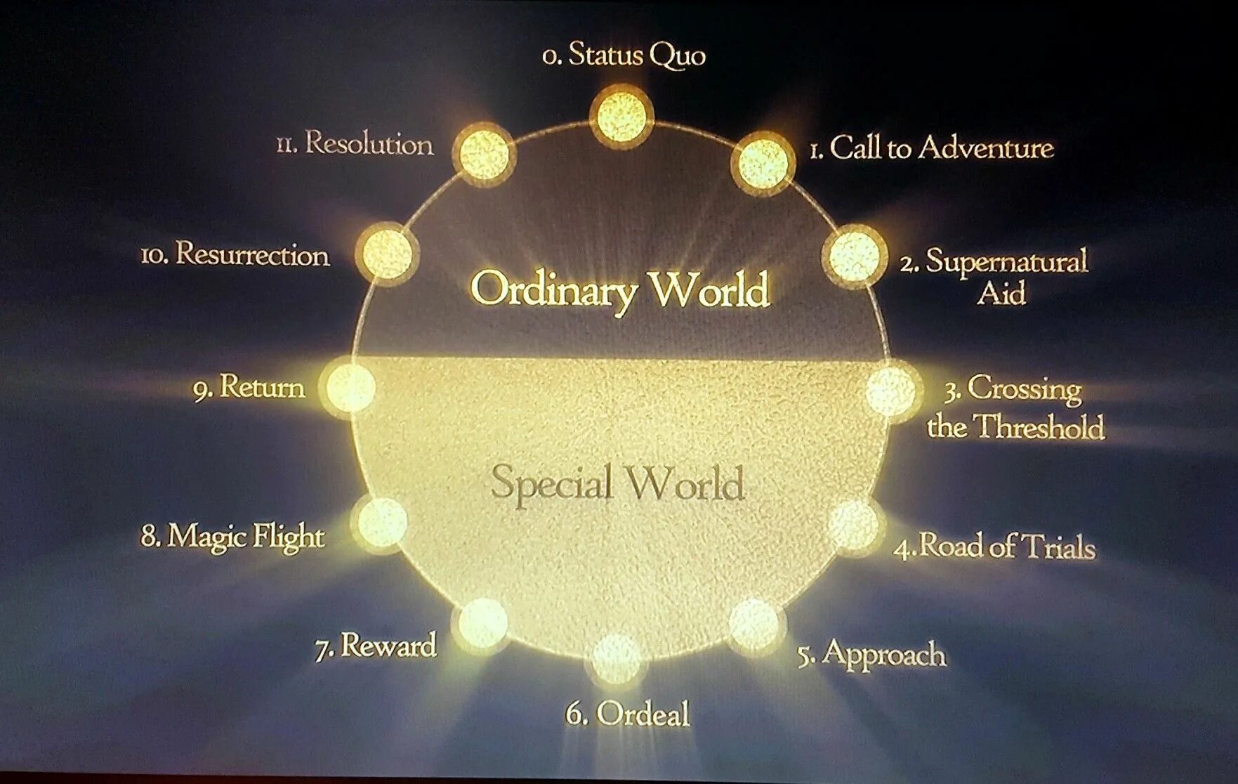 Hero s journey under the witch. Hero s journey. joseph campbell’s hero’s journey. путь героя.