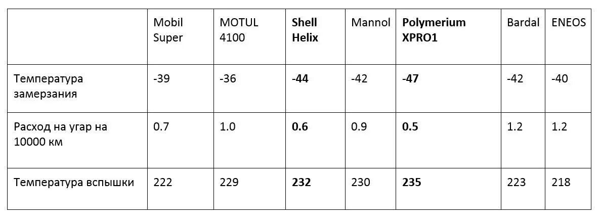 Температура вспышки моторного масла. Масло «mobil» температура воспламенения. Polymerium Pro температура вспышки. Полиалкилбензол температура вспышки.