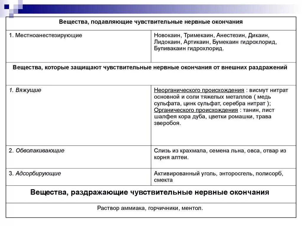 Классификация чувствительных нервных окончаний. Средства раздражающие нервные окончания. Вещества возбуждающие чувствительные нервные окончания. Препараты угнетающие чувствительные нервные окончания. Препараты влияющие на периферическую нервную систему.