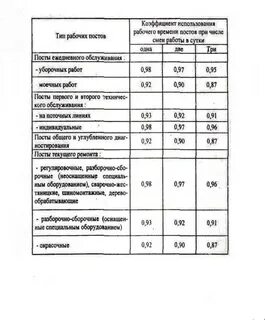 Коэффициент использования оборудования в производстве