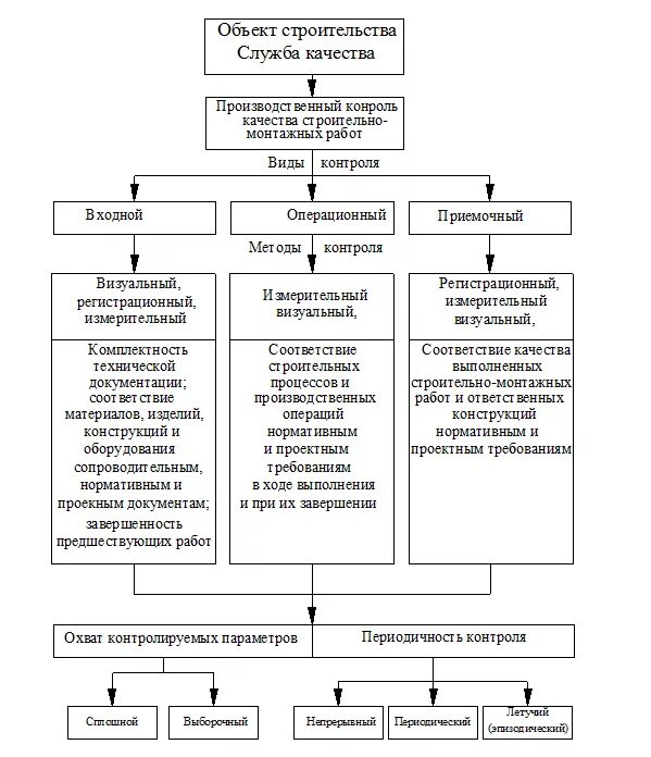 Способы контроля качества строительно-монтажных работ. Виды контроля качества строительно-монтажных работ. Общая структурная схема СМР строительного производства. Схема контроля качества строительно монтажной организации. Оценка качества строительных