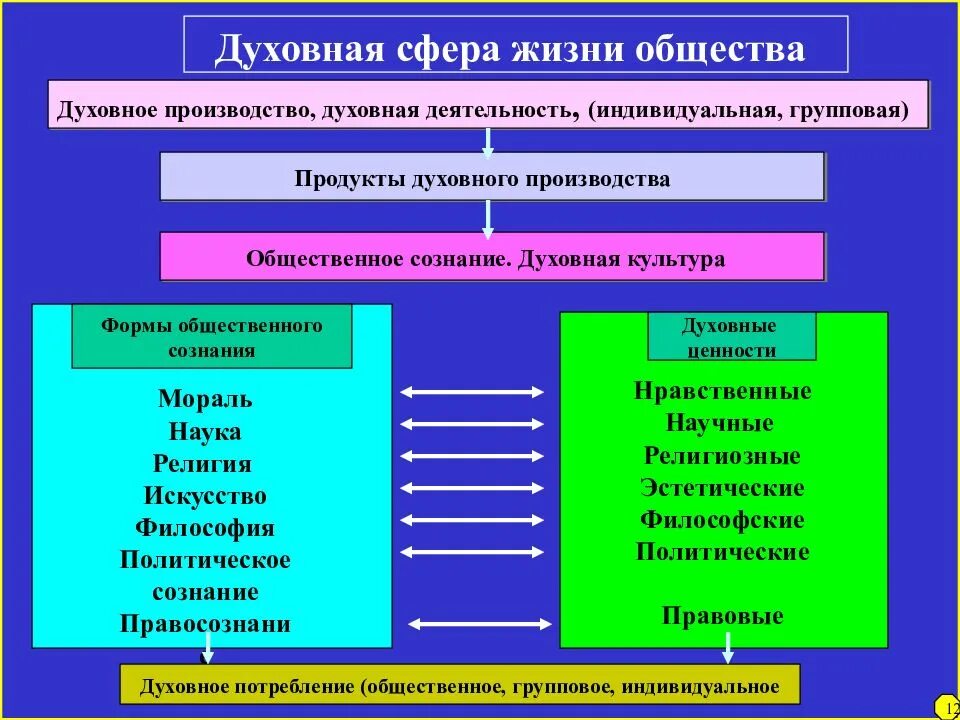 Ценностные основы общества. Формы духовной жизни общества. Духовные сферы жизни общества. Духнваня сфепр аобещство. Духовная сфера жизни общества философия.