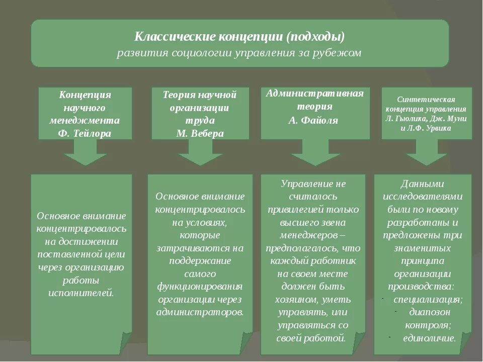 Этапы развития социологии управления. Теория развития. Теории социологии управления. Концепции формирования личности. Современные психологические направления