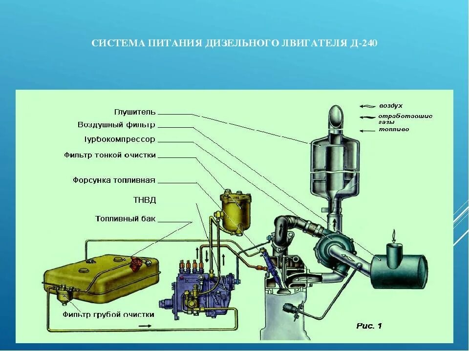 Схема системы питания двигателя топливом. Система питания дизельного ДВС общая схема. Система питания двигателя дизеля. Устройство системы питания дизельного двигателя. Описание топливной системы