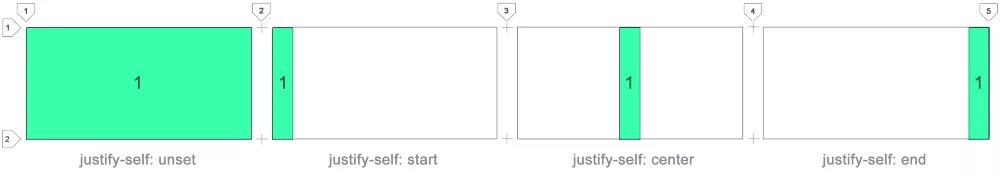 Self end. Justify-self css. justify self align self. схема self start. self-justification.