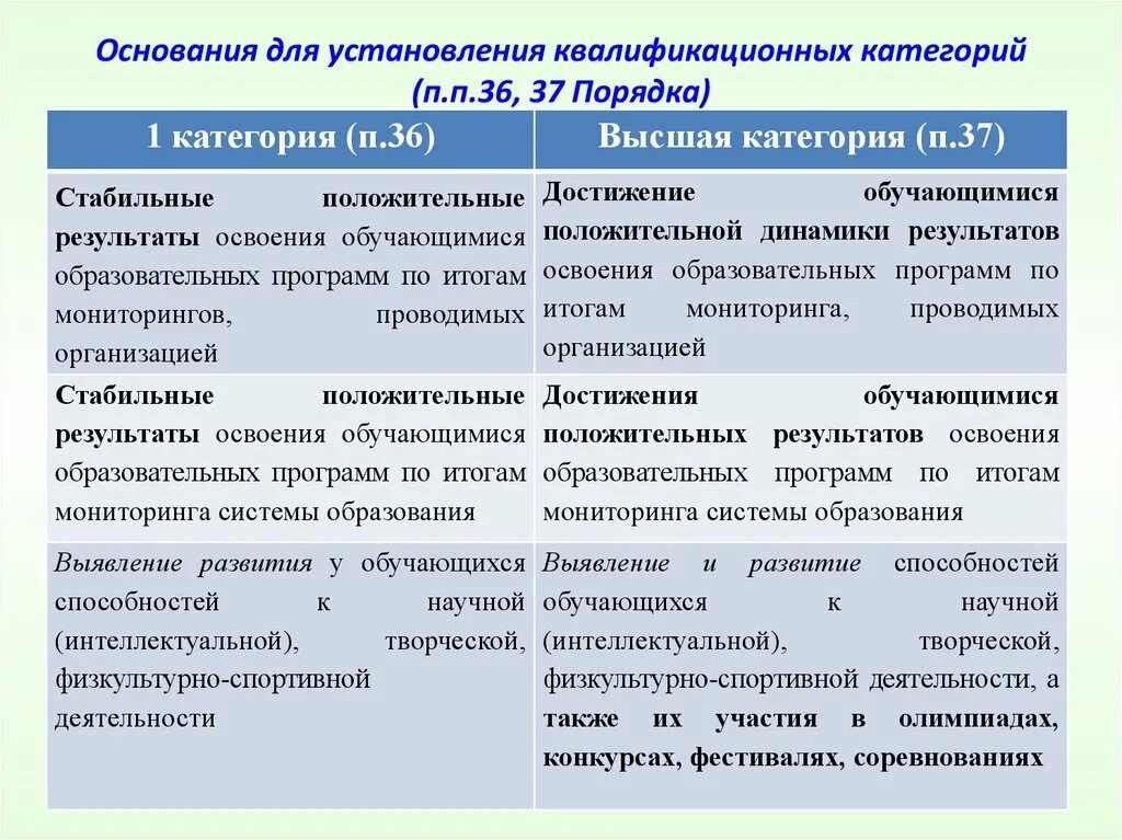 П 36 порядка аттестации. П 36 37 порядка аттестации педагогических работников. несоответствие результатов работы п.37 порядка аттестации. п.37 порядка аттестации. показатели п.37 порядка аттестации педагога.