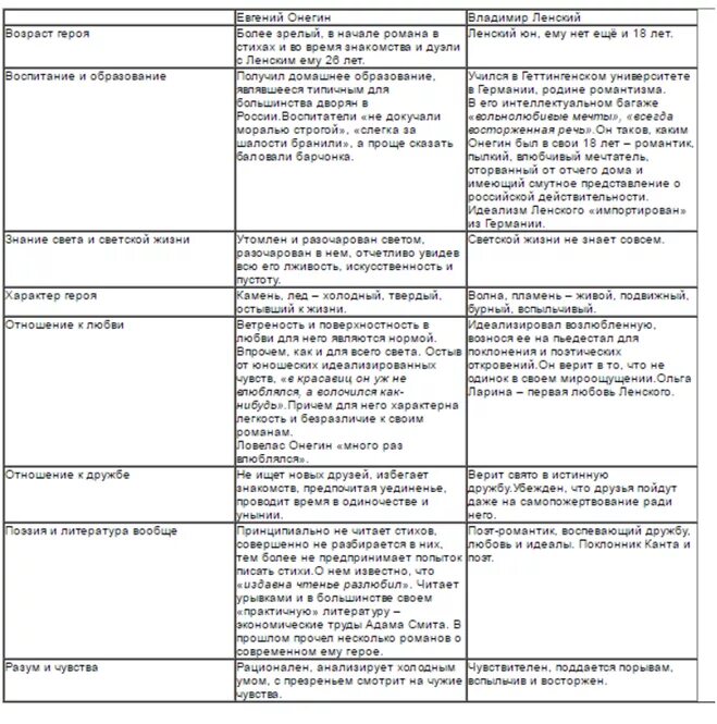Обучение и воспитание таблица. Таблица Онегин и Ленский образование и воспитание. Таблица Онегин и Ленский воспитание.