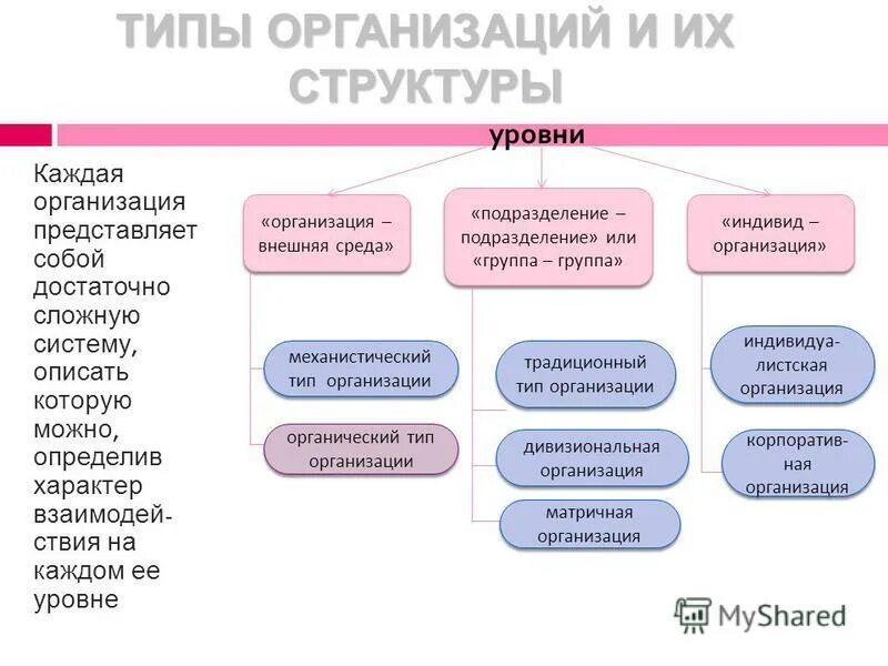 Какие есть формы управления