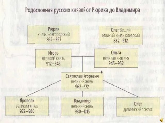 Древо от рюрика до олега святославича черниговского. Генеалогическое дерево князей Рюрик.