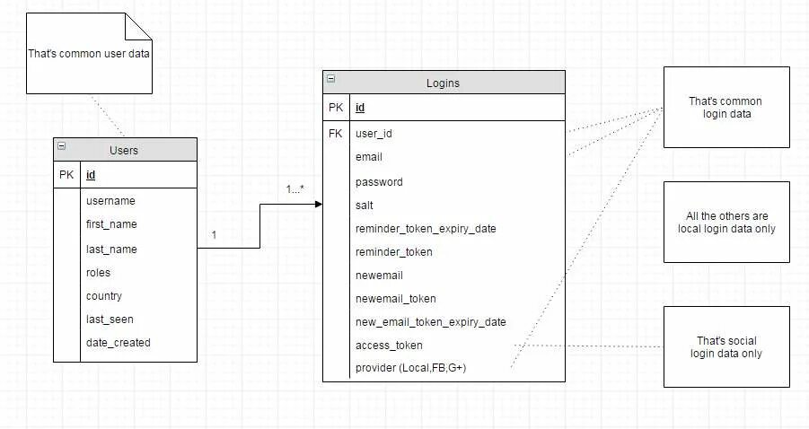 Google database. База данных логин пароль. схема базы данных логин и пароль. база данных гугл. login password database.