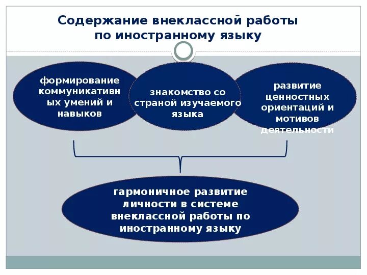 Содержание и формы внеклассной работы. Содержание и формы внеклассной работы