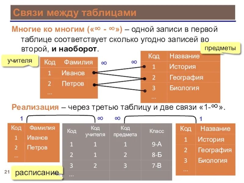 Типы связи реляционных баз данных. Типы связей между таблицами в БД. Связь таблиц 1 ко многим. Связи в БД один к одному и один ко многим.