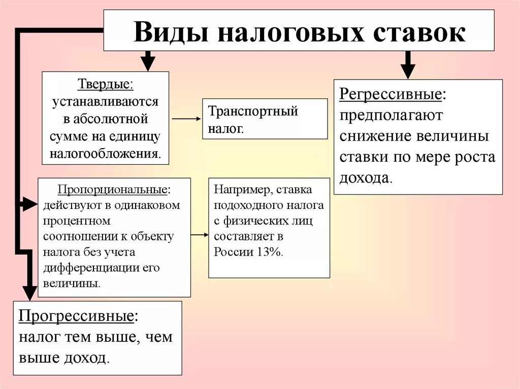 Виды ставок налогов