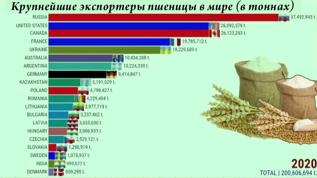 Крупнейшим экспортером в мире является страна. Страны экспортеры пшеницы. Экспортеры пшеницы в мире. Крупнейшие экспортеры пшеницы. Главные экспортеры пшеницы.