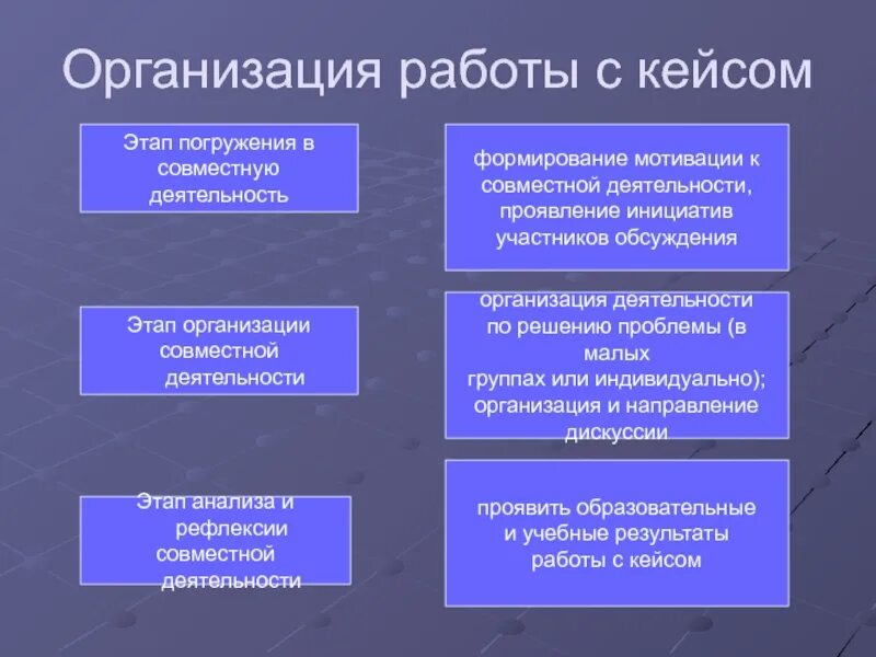 Проявить итог. Этапы проведения кейс-стади. Этапы организации. Этапы организации кейса. Проявляем инициативу цель.