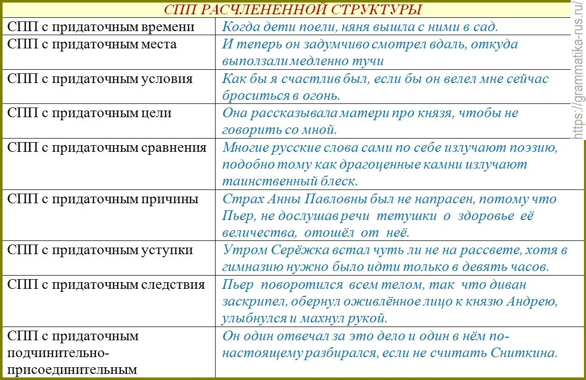 Придаточные обстоятельственные союзы и союзные слова. Сложноподчиненное предложение расчлененной структуры примеры. Сложноподчиненные предложения расчлененной структуры. Сложноподчиненные предложения с нерасчлененной структурой примеры. Виды придаточных в сложноподчиненном предложении.