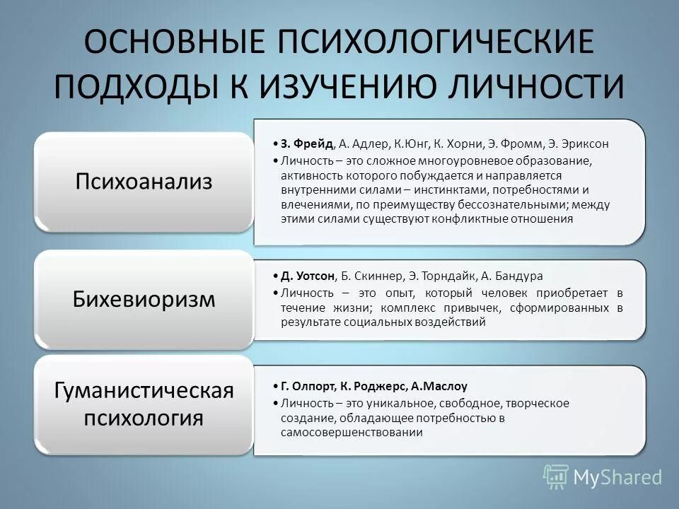 основные психологические подходы к исследованию личности. подходы к изучениюбщества. основные теоретические подходы к изучению личности. основные подходы к анализу общества в философии. основные подходы к изучению развития.