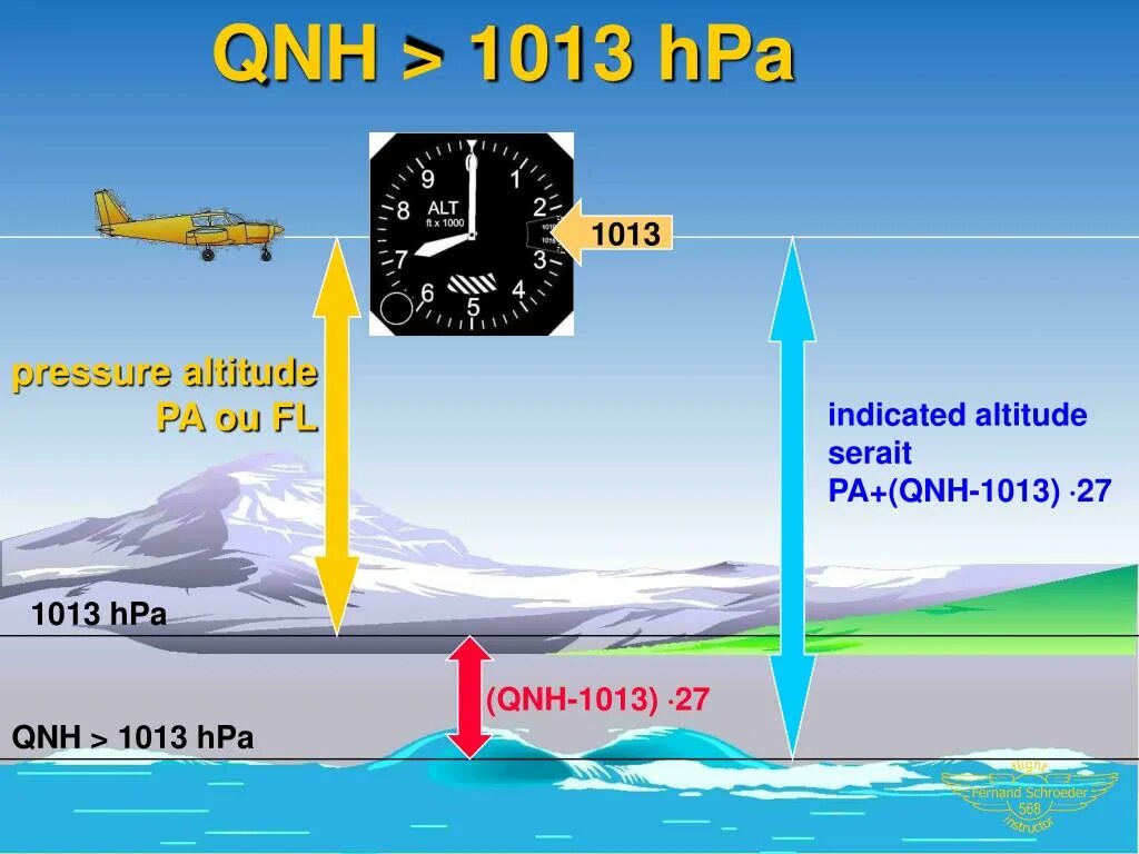 Altitude перевод. QNH Altitude. Давление QFE И QNH. Давления QNH QFE QNE. Высоты QNH QFE.