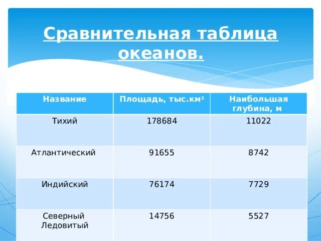 Дайте характеристику индийского океана таблица