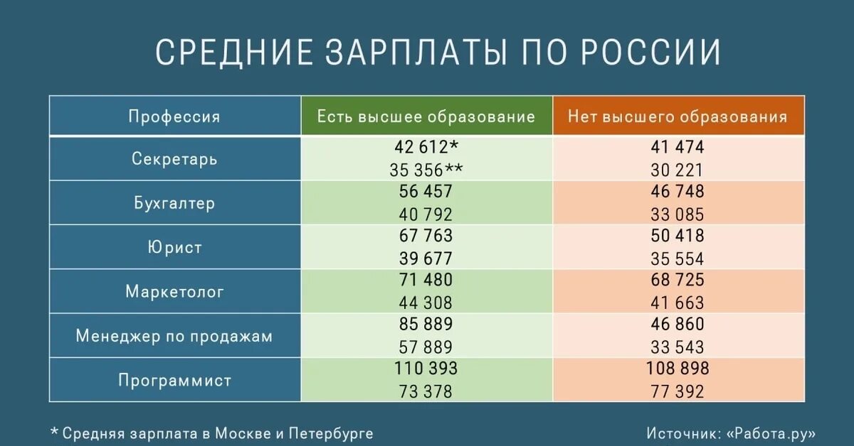 Деньги зарплата. Различие заработной платы с высшим образованием и без образования. Зарплата деньги вахтовики. З п образование