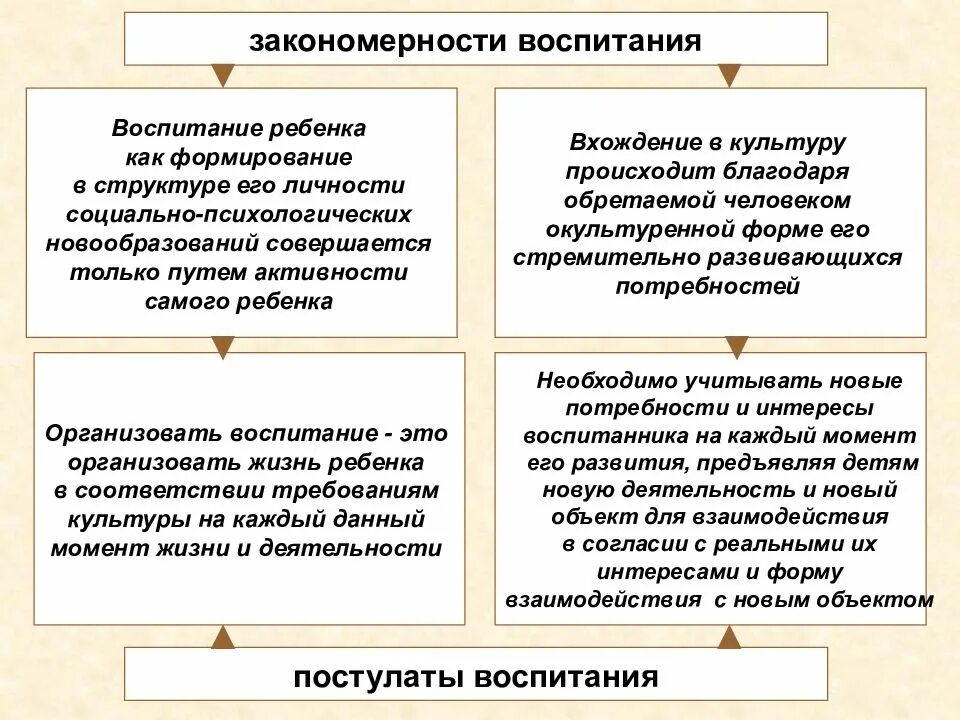 Определение закономерностей воспитания. Закономерности и принципы воспитания в педагогике. закономерности и принципы воспитания в педагогическом процесс. закономерности воспитания ребенка это. звкономерностивоспитания.