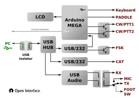 Open interface