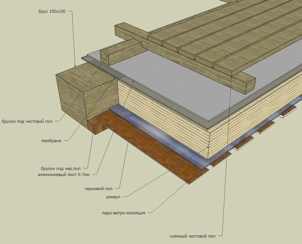 Утепление пола первого этажа. Черепные бруски для чернового пола. Гидроизоляция парилки пола пирог. Теплоизоляция пол в парилке бани. Гидроизоляция чернового пола в деревянном.