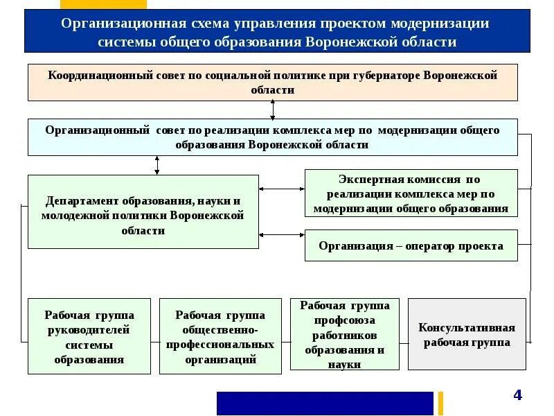 Управление система общего образования. Модернизация систем управления. Схема управления в Министерстве образования. Схема управления Воронежской области. Управленческие проекты в управлении образования.