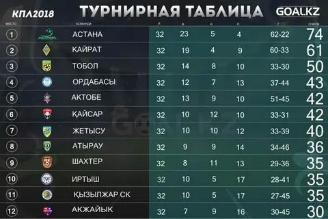 Казахстанская премьер лига турнирная таблица
