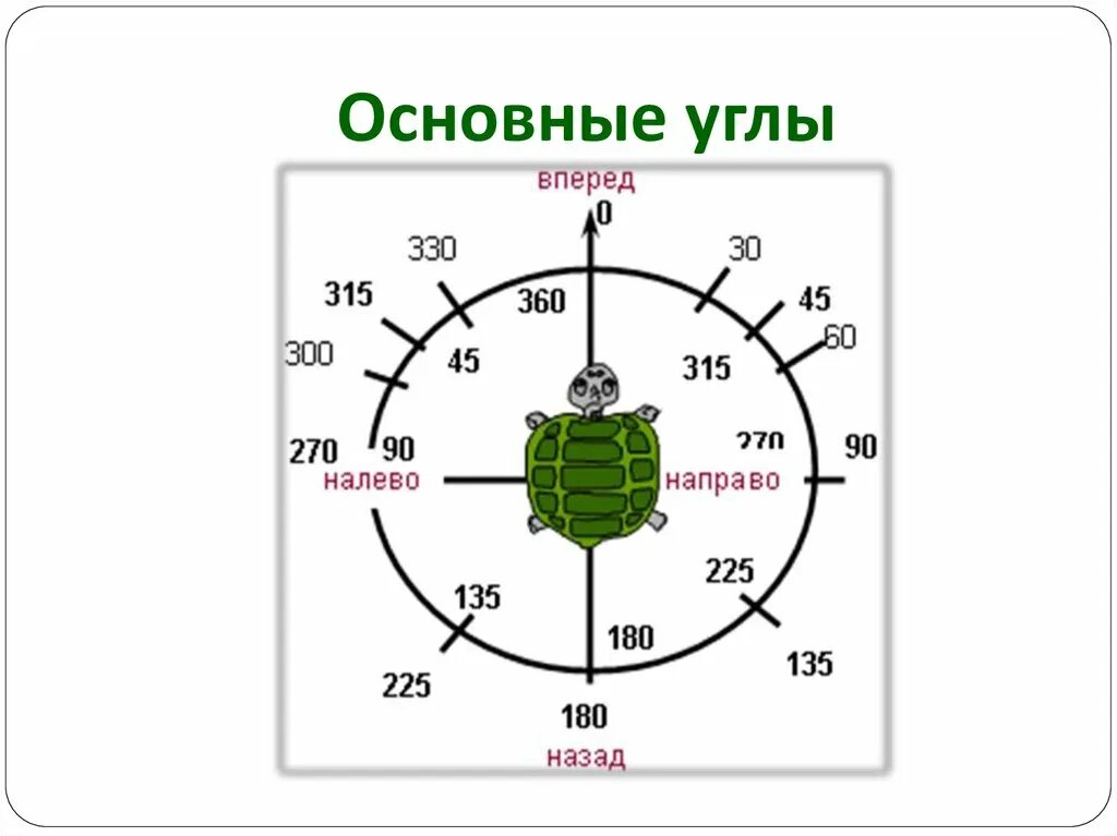 Черепашка Информатика. Задачи на черепашку Информатика. Задания для Черепашки кумир. Исполнитель черепашка.