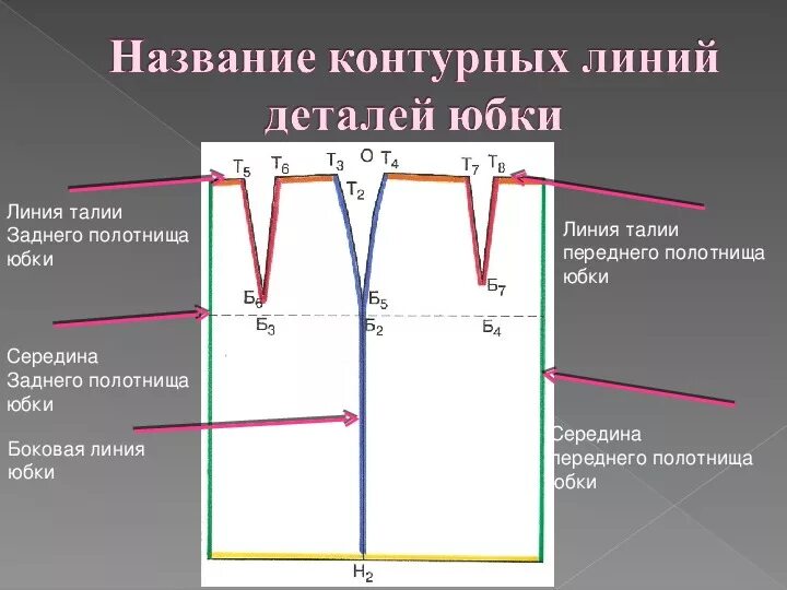 Какая награда легла в основу рисунка полотнища. Конструктивные линии прямой юбки. Конструктивные линии юбки. Детали кроя прямой юбки. Конструктивные линии переднего и заднего полотнища юбки.