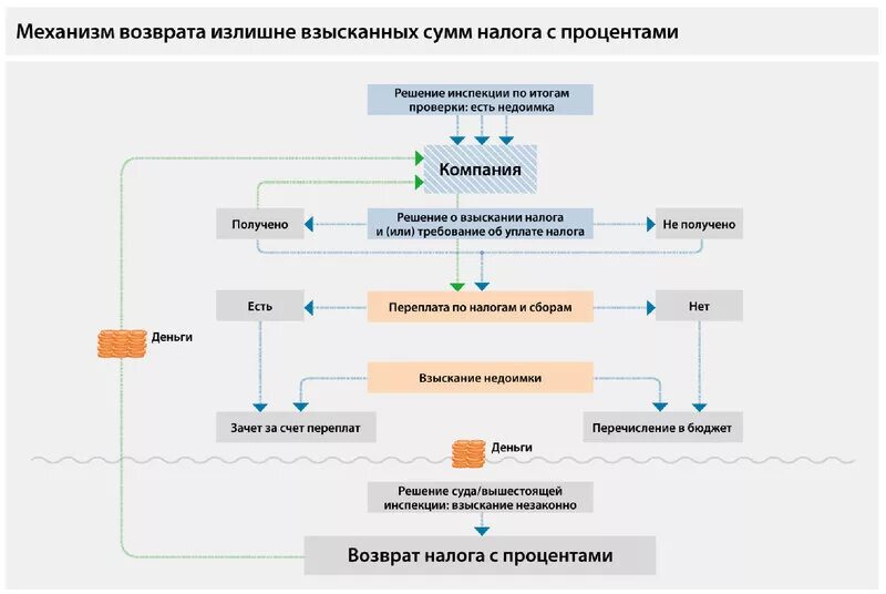 Возмещаемые суммы налогов