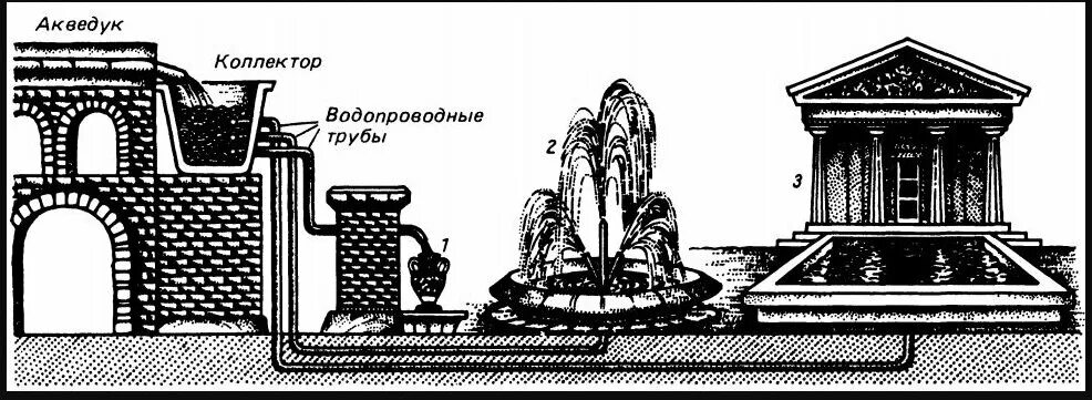 Принцип в древнем риме. Акведуки водопроводы в древнем Риме. Акведуки древнего Рима схема. Система акведуков в древнем Риме. Схема водопровода древнего Рима.