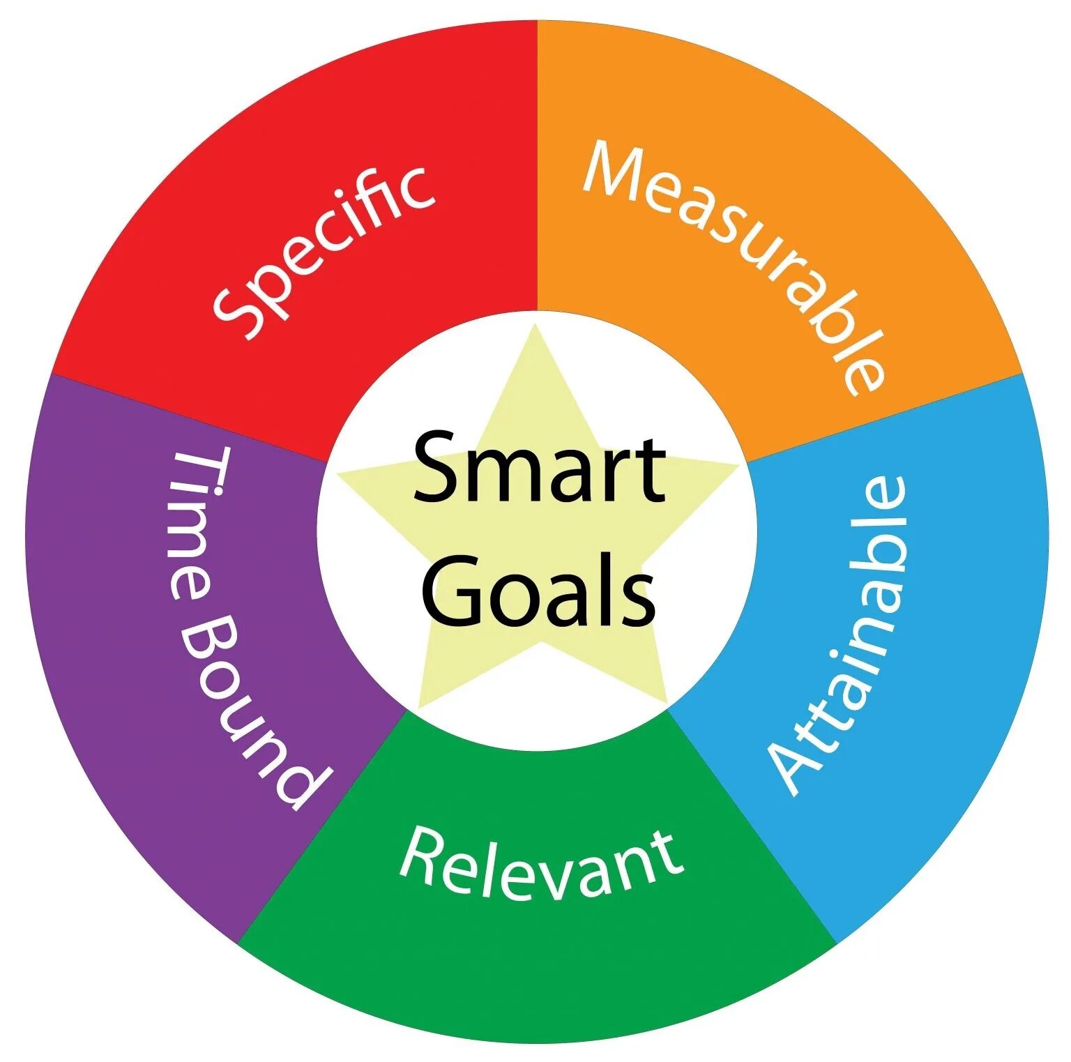 Smart цели. Цели по Smart. Модель Smart. Модель Smart цели. Смарт технологии это