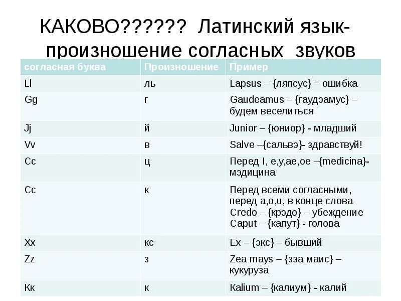 Как называют латинский язык. Латинский язык. произношение согласных в латинском языке. латинский язык произношение согласных звуков. транскрипция латинских слов.