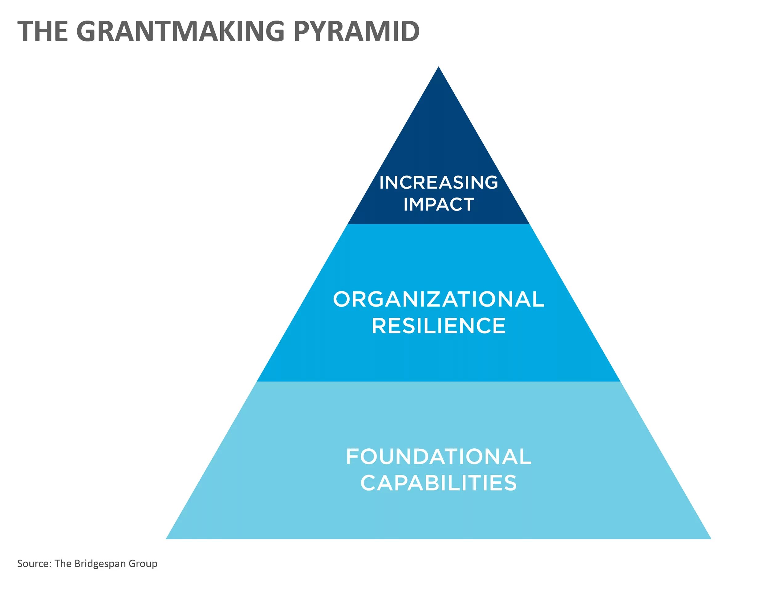 Grant making